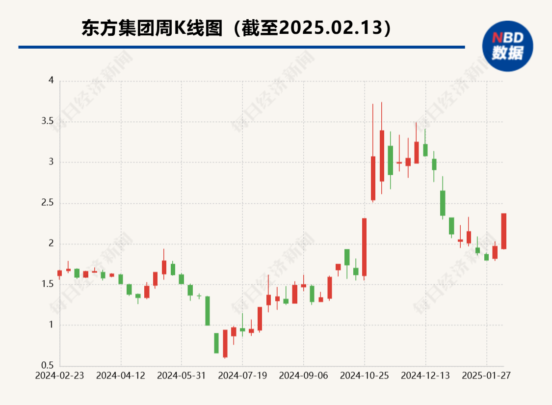 流动资金紧张 东方集团称无法按期归还6.29亿元募集资金-第1张图片