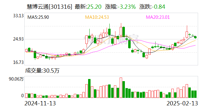 慧博云通：3月3日将召开2025年第一次临时股东大会-第1张图片