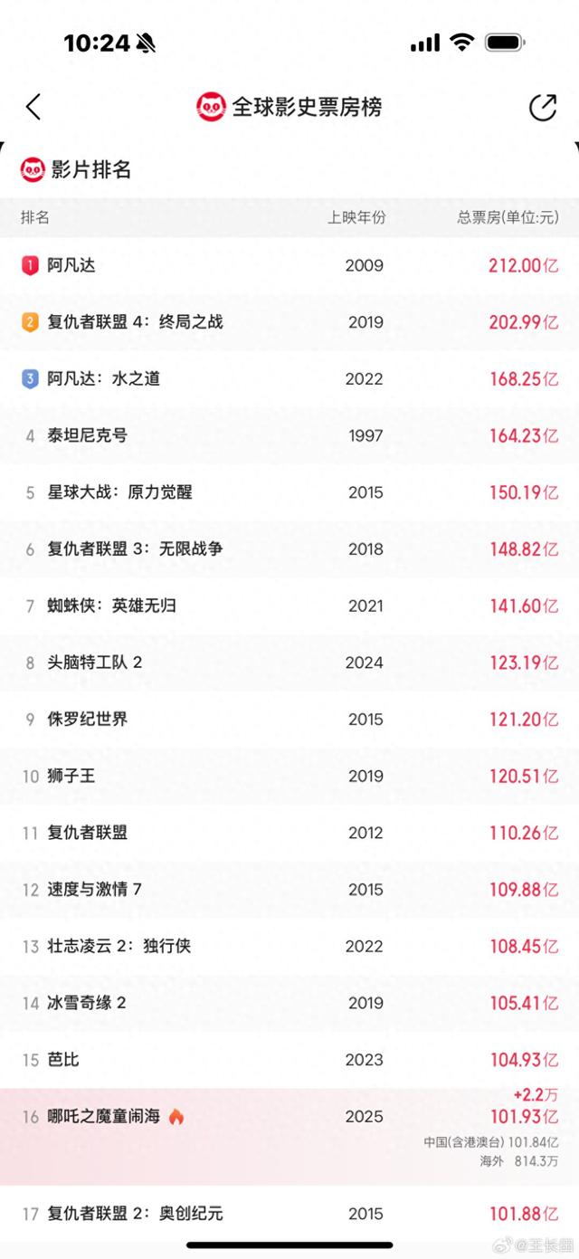 光线传媒董事长王长田回应《哪吒2》票房破百亿：百尺竿头，还有好多步-第2张图片