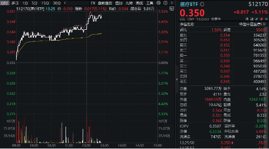 继续上攻！医疗ETF（512170）飙涨5%！AI医疗大爆发，迪安诊断20CM涨停！CXO同步冲高，药明康德涨超5%-第1张图片