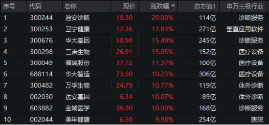 继续上攻！医疗ETF（512170）飙涨5%！AI医疗大爆发，迪安诊断20CM涨停！CXO同步冲高，药明康德涨超5%-第2张图片