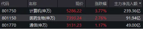 继续上攻！医疗ETF（512170）飙涨5%！AI医疗大爆发，迪安诊断20CM涨停！CXO同步冲高，药明康德涨超5%-第3张图片