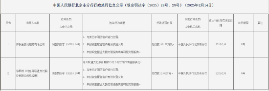 开联通支付被罚118.85万元：因与身份不明的客户进行交易 未按规定履行客户身份识别义务等-第1张图片