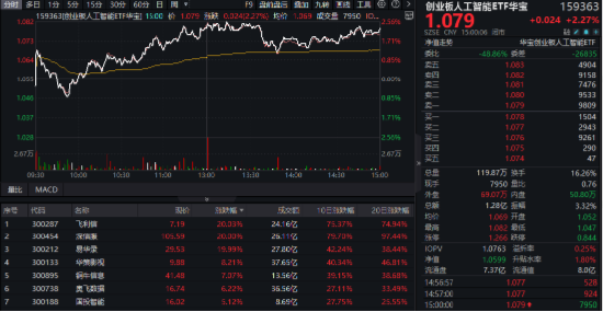 国家数据集团上线，大数据、信创携手飙升！AI医疗站上风口，科网牛继续狂奔，港股互联网ETF标的单周涨逾13%！-第6张图片