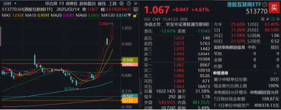 国家数据集团上线，大数据、信创携手飙升！AI医疗站上风口，科网牛继续狂奔，港股互联网ETF标的单周涨逾13%！-第10张图片