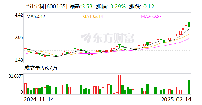 *ST宁科：公司股票被叠加实施其他风险警示-第1张图片