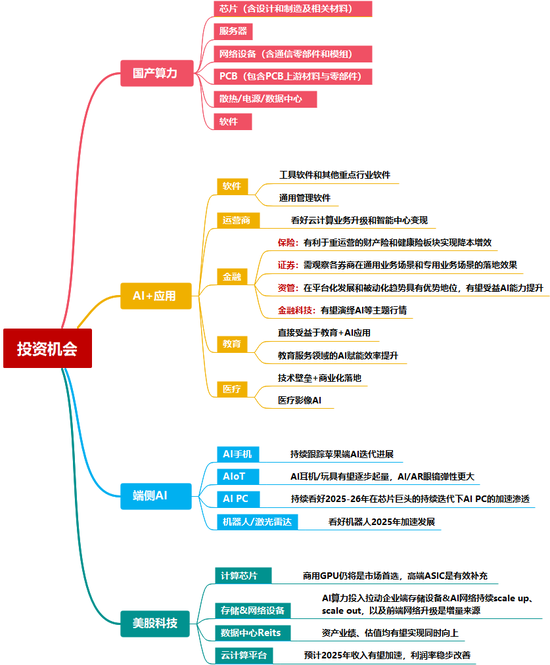 中信证券：DeepSeek 当前AI产业链投资催化剂-第13张图片