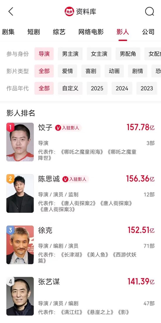 超157亿！饺子成中国影史票房最高导演，仅靠两部作品!《哪吒2》被删减画面首度公开，预测票房160亿元-第1张图片
