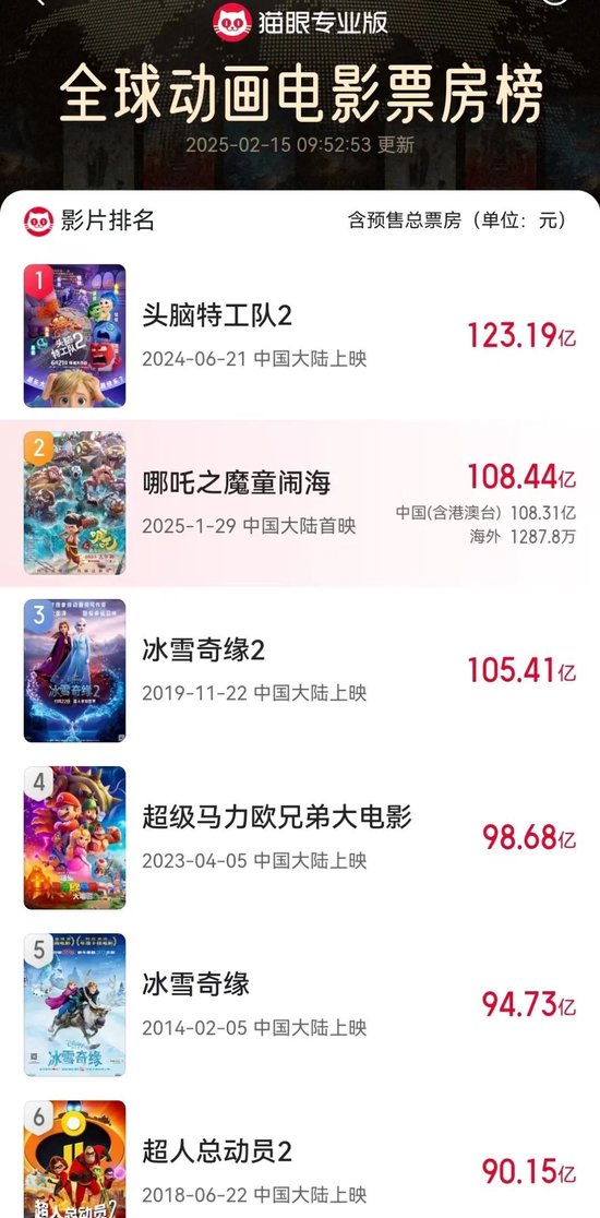 超157亿！饺子成中国影史票房最高导演，仅靠两部作品!《哪吒2》被删减画面首度公开，预测票房160亿元-第5张图片