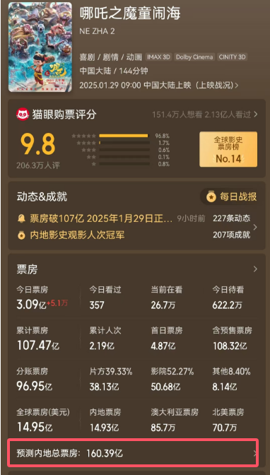 超157亿！饺子成中国影史票房最高导演，仅靠两部作品!《哪吒2》被删减画面首度公开，预测票房160亿元-第6张图片