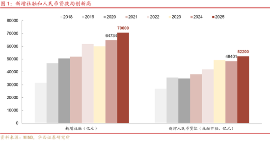 华西证券：社融7万亿，钱都去哪了-第2张图片