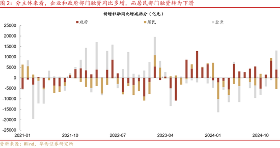 华西证券：社融7万亿，钱都去哪了-第3张图片