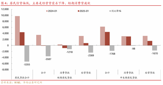 华西证券：社融7万亿，钱都去哪了-第5张图片