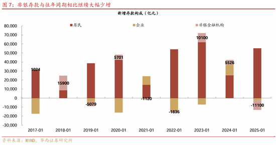 华西证券：社融7万亿，钱都去哪了-第8张图片