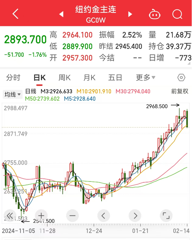 创下今年以来最大单日跌幅，黄金“疯涨”要结束？-第1张图片