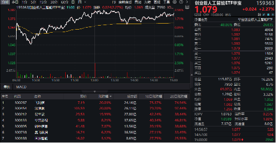 AI上攻行情中，这一主题指数率先突围！-第1张图片