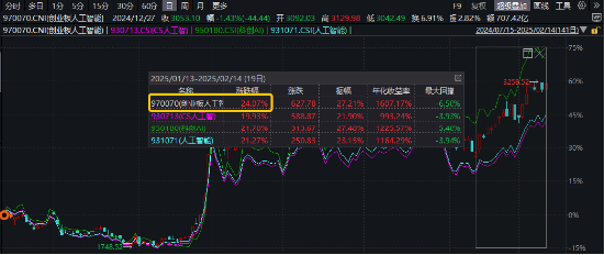 AI上攻行情中，这一主题指数率先突围！-第2张图片