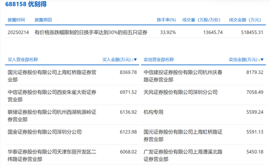 龙虎榜揭秘！谁在交易DeepSeek热门概念股？-第2张图片