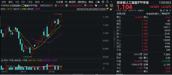 再创新高！CPO概念股异动拉升，锐捷网络涨超10%，创业板人工智能ETF华宝（159363）盘中涨逾3%-第1张图片