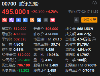 午评：港股恒指涨0.18% 恒生科指跌0.11%百度集团重挫近7%-第5张图片