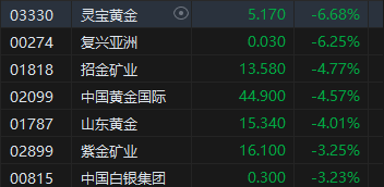 午评：港股恒指涨0.18% 恒生科指跌0.11%百度集团重挫近7%-第6张图片