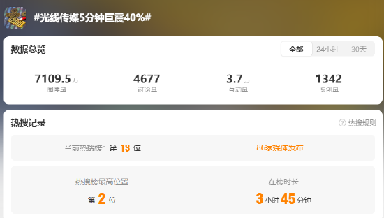 《哪吒2》票房破120亿引爆资本狂欢，光线传媒股价5分钟巨震40%！千亿市值神话能否延续？-第1张图片