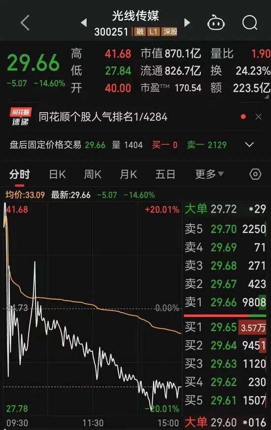 A股2万亿巨震！002123，天地板-第2张图片