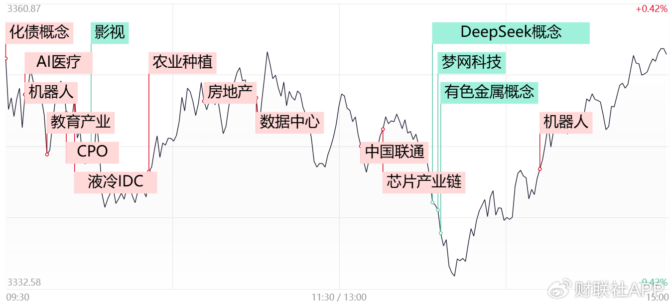 【每日收评】三大指数放量震荡小幅收涨，机器人概念午后卷土重来-第1张图片