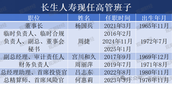 官宣！时隔10年长生人寿换将，董秘身兼多职，飞升总经理-第4张图片