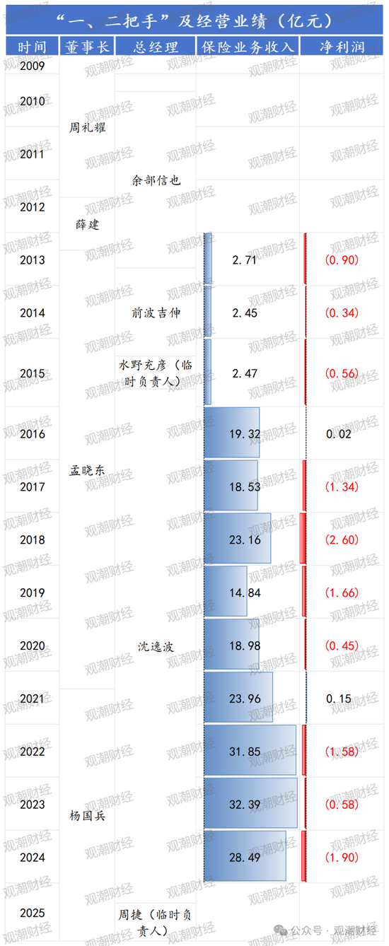 官宣！时隔10年长生人寿换将，董秘身兼多职，飞升总经理-第8张图片