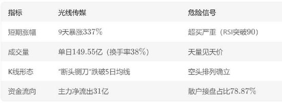 光线传媒千亿估值泡沫破灭？技术面与基本面的两大危险信号-第1张图片