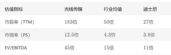 光线传媒千亿估值泡沫破灭？技术面与基本面的两大危险信号-第2张图片