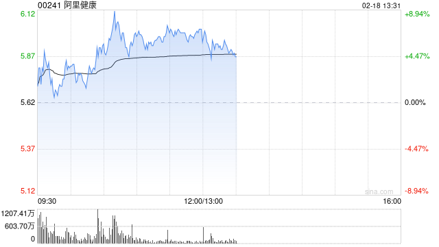阿里健康盘中涨近9% 2月份股价已累计涨超65%-第1张图片