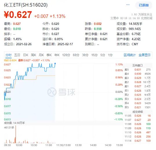 化工板块持续上攻，化工ETF（516020）盘中涨超1%！政策持续发力-第1张图片