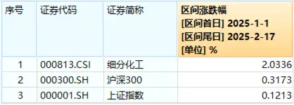 化工板块持续上攻，化工ETF（516020）盘中涨超1%！政策持续发力-第2张图片