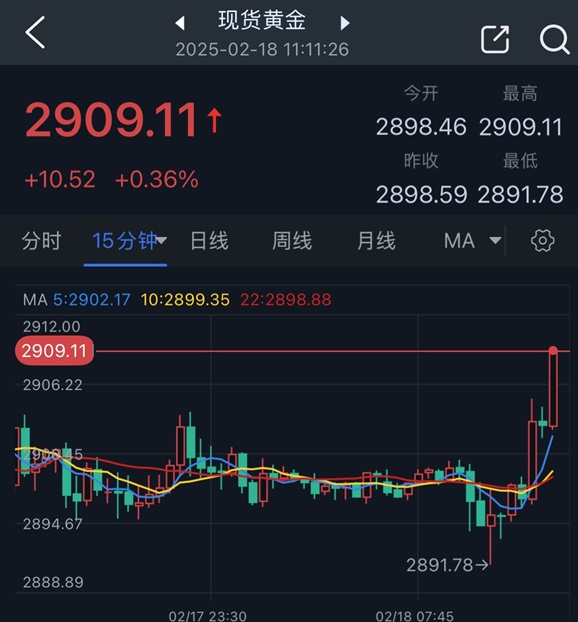 黄金突发大涨行情！金价自低点飙升逾17美元-第2张图片