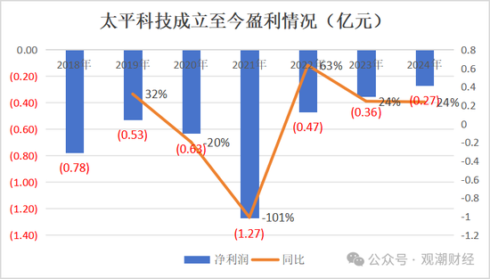 净资产进一步下滑，太平科技将帅频换，唯一科技保险牌照方向可摸清？-第1张图片