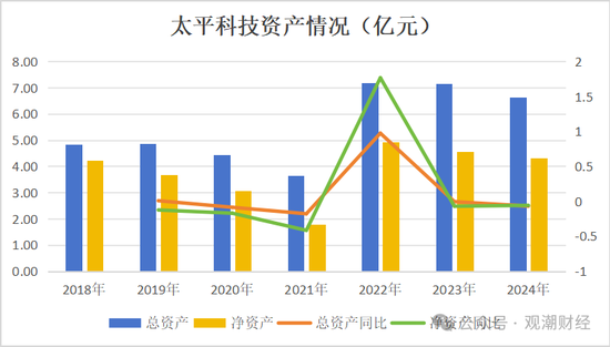 净资产进一步下滑，太平科技将帅频换，唯一科技保险牌照方向可摸清？-第9张图片