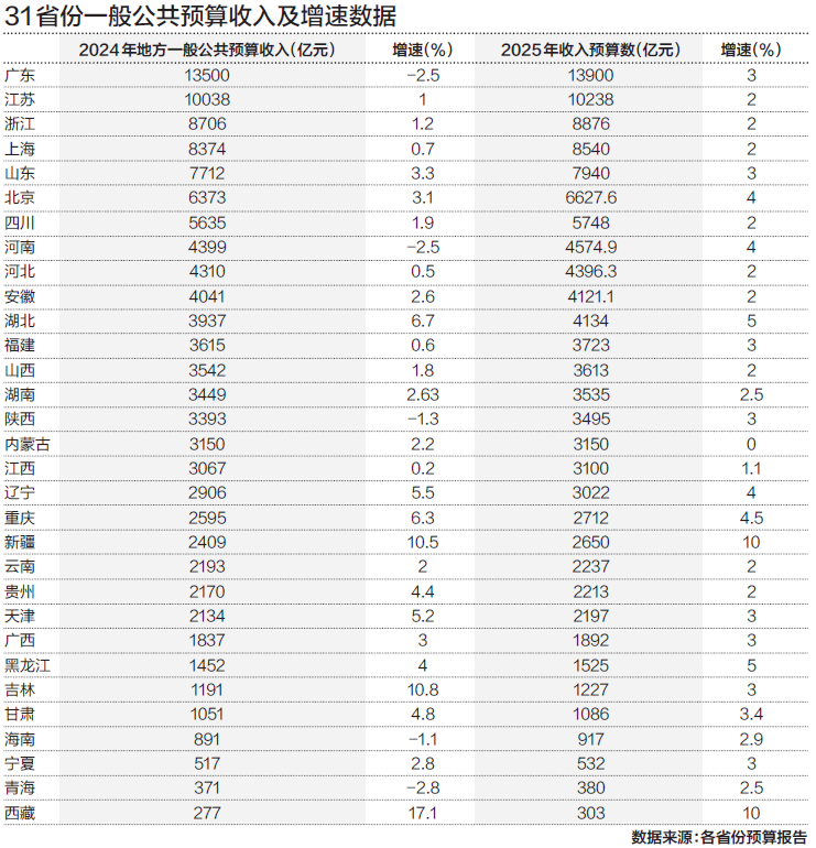 31省份今年财政收入预计平均增长2.8%，释放哪些信号？-第1张图片