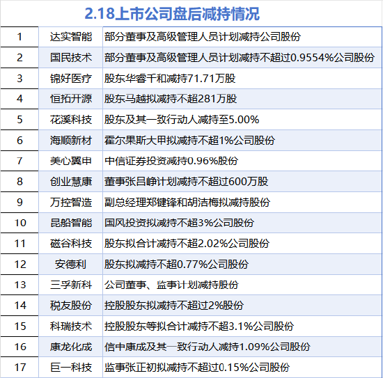 2月18日增减持汇总：海科能源等2股增持 达实智能等17股减持（表）-第2张图片