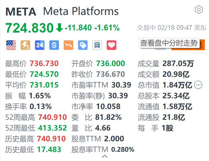 Meta跌超1.6% 遭荷兰养老基金ABP清仓-第1张图片