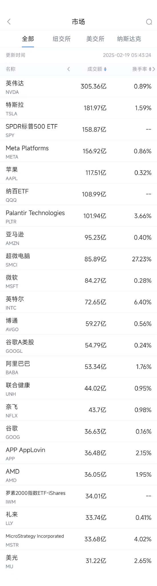 2月18日美股成交额前20：Meta收跌2.76%，结束20连涨-第1张图片