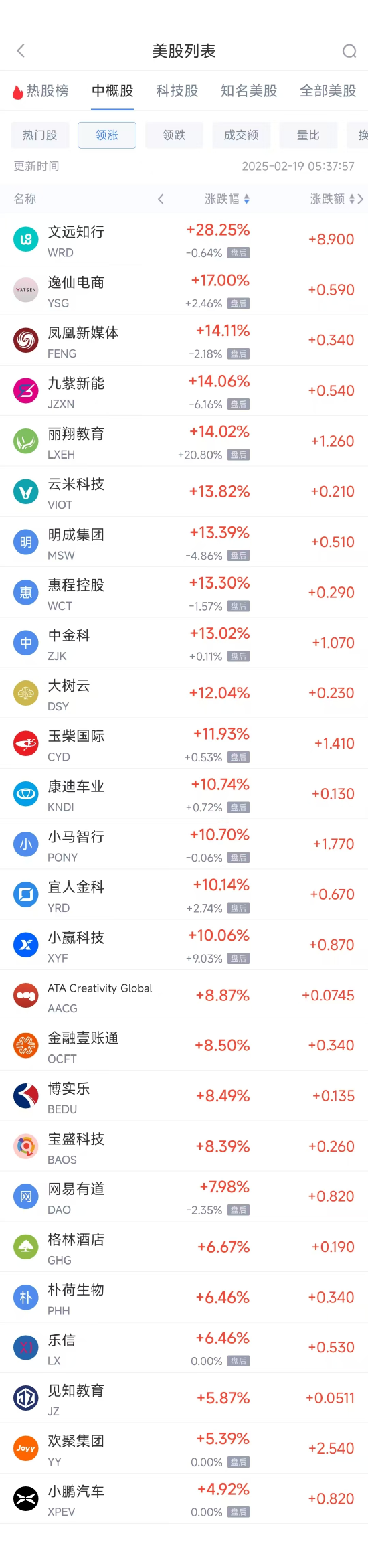 周二热门中概股涨跌不一 文远知行大涨逾28%-第1张图片