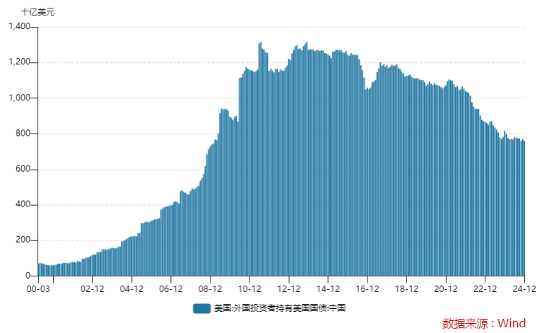 全年12个月里有9个月减持！中国美债持仓去年合计减少573亿美元-第1张图片