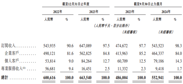 群核科技冲智能空间第一股：报告期亏损近18亿元，还有多少估值增长空间？-第5张图片
