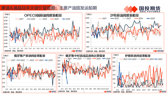 【能源航运策略周观察】2025年度第4期:原油累库压力显现供应风险仍存，煤价下跌压力仍待释放-第14张图片