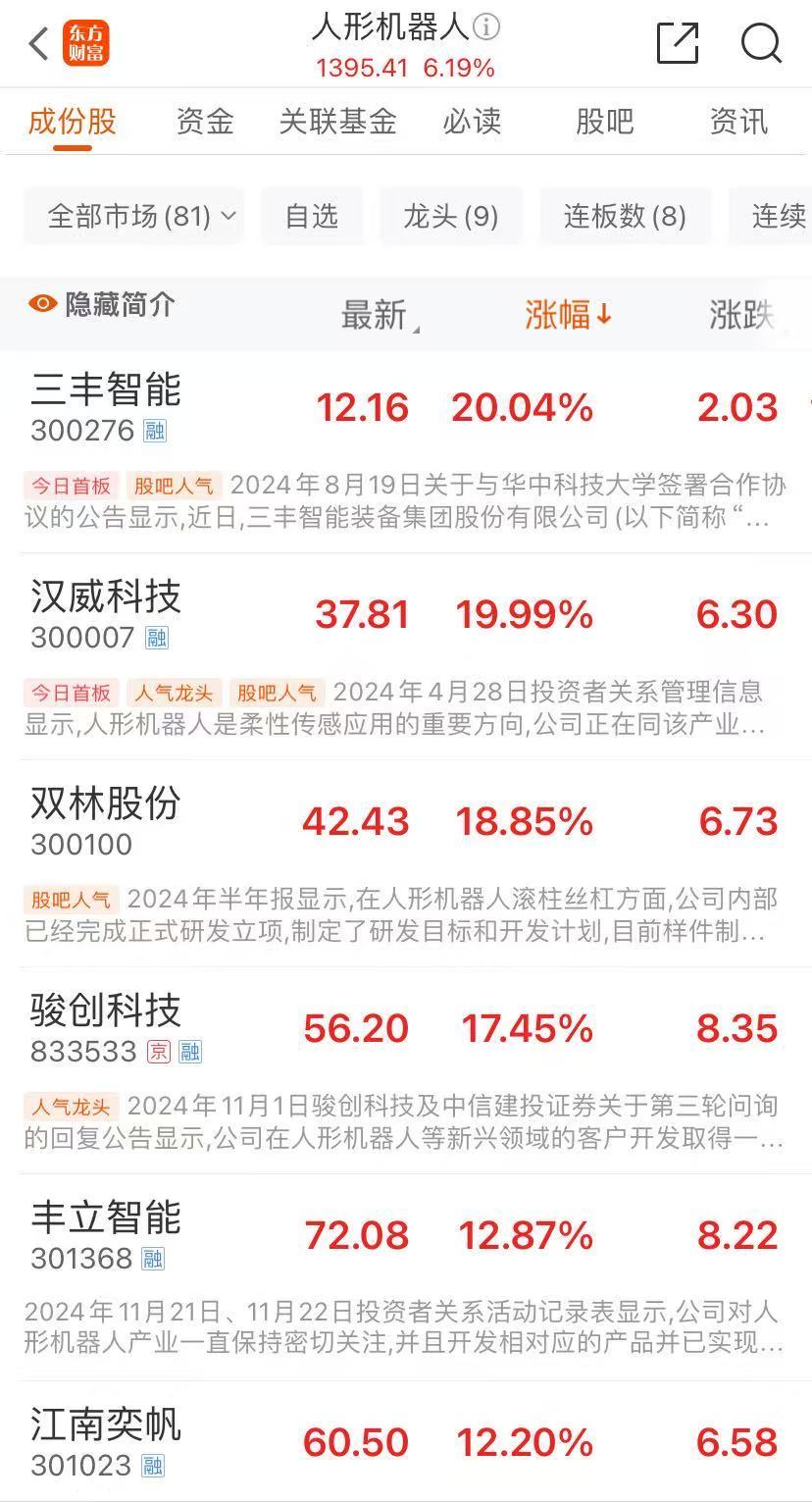 集体大涨！机器人概念爆发，这只股6连板-第3张图片