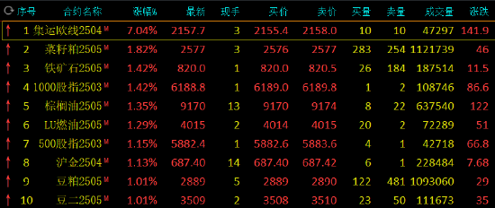 午评：集运指数涨超7% 菜粕等涨超1%-第3张图片