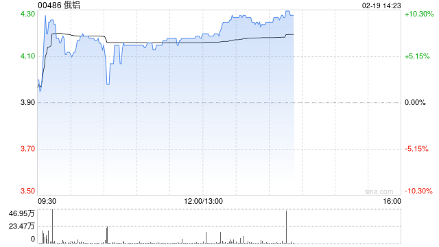 俄铝早盘涨逾7% 公司为俄罗斯最大的铝冶炼供应商-第1张图片