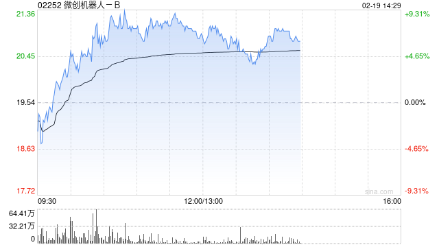 微创机器人-B早盘一度涨超9% 年内累计涨幅近120%-第1张图片